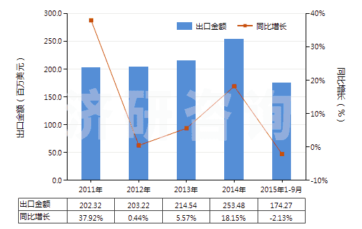 2011-2015年9月中國染色的其他純合纖長絲布(純合纖布指按重量計其他合成纖維長絲含量≥85%)(HS54077200)出口總額及增速統計